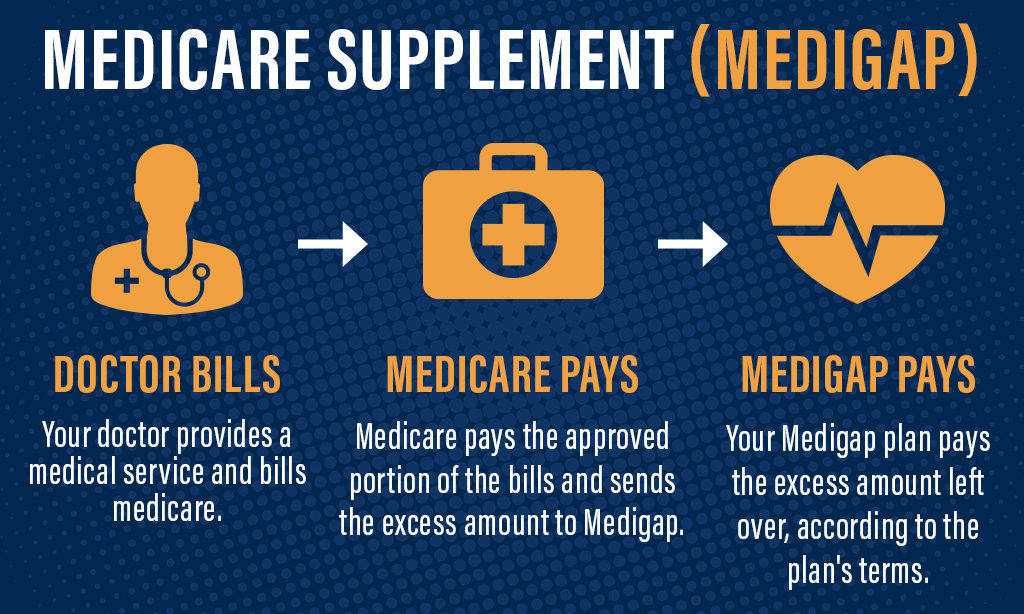 How a Medigap Plan Works