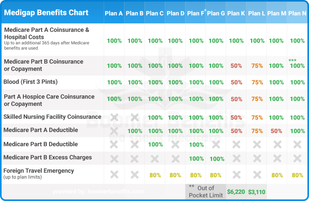 Get Medicare Supplements - Plan Chart